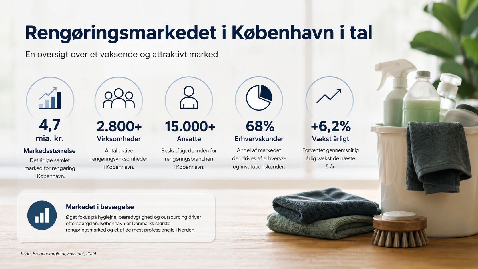 Infografik der viser rengøringsmarkedets størrelse, antal virksomheder, ansatte og vækst i København i 2024.