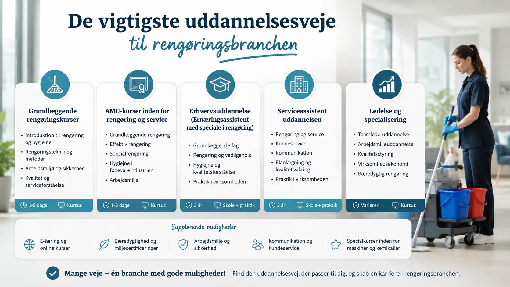 Oversigt over de vigtigste uddannelsesveje og karrieremuligheder inden for rengøringsbranchen med eksempler på kurser og specialiseringer.