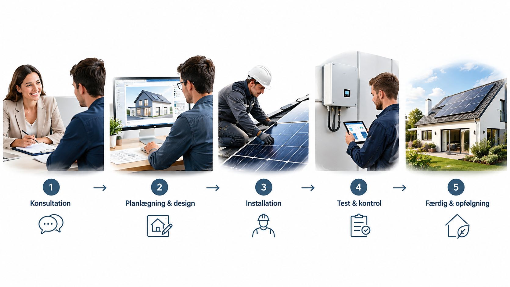 Illustration af fem trin til installation af solceller på et hus, fra konsultation til endelig opfølgning.